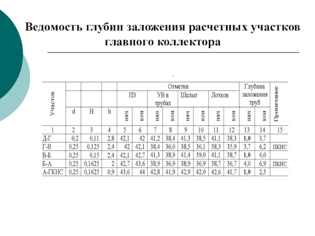 Ведомость глубин заложения расчетных участков главного коллектора