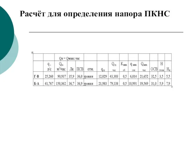 Расчёт для определения напора ПКНС