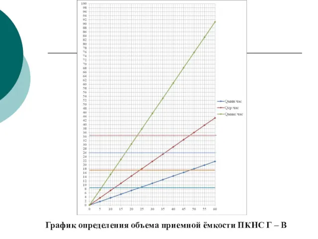 График определения объема приемной ёмкости ПКНС Г – В