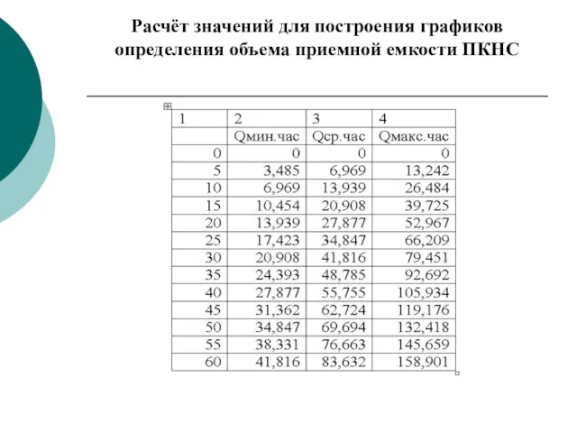 Расчёт значений для построения графиков определения объема приемной емкости ПКНС