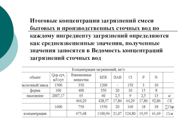 Итоговые концентрации загрязнений смеси бытовых и производственных сточных вод по