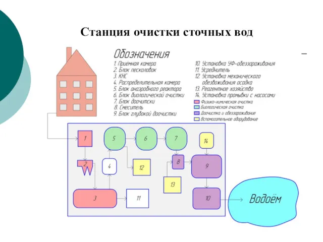 Станция очистки сточных вод