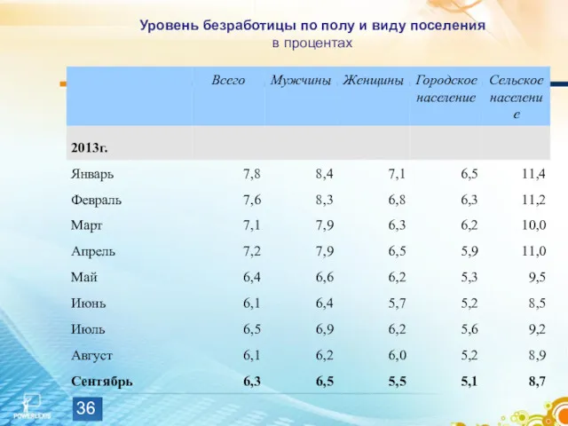 Уровень безработицы по полу и виду поселения в процентах