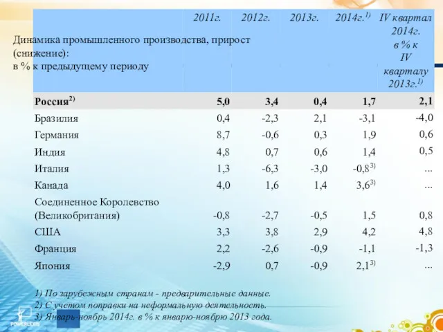 Динамика промышленного производства, прирост (снижение): в % к предыдущему периоду