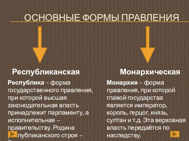 ОСНОВНЫЕ ФОРМЫ ПРАВЛЕНИЯ Республиканская Монархическая Республика – форма государственного правления,