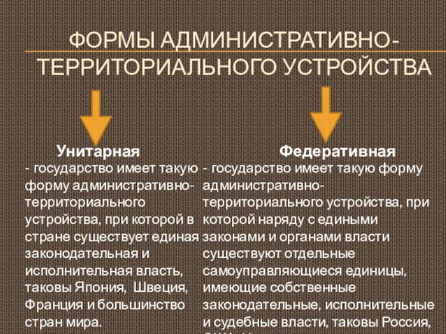 ФОРМЫ АДМИНИСТРАТИВНО-ТЕРРИТОРИАЛЬНОГО УСТРОЙСТВА Унитарная Федеративная - государство имеет такую форму