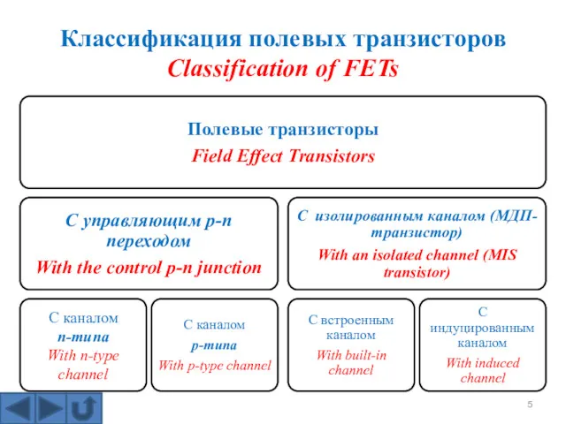 Классификация полевых транзисторов Classification of FETs