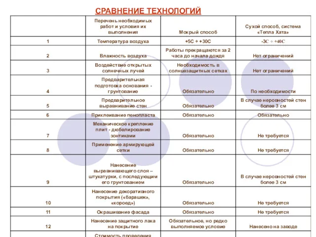 СРАВНЕНИЕ ТЕХНОЛОГИЙ