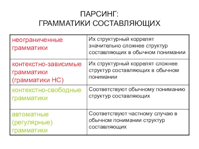 ПАРСИНГ: ГРАММАТИКИ СОСТАВЛЯЮЩИХ