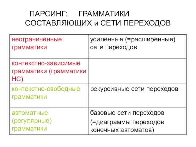 ПАРСИНГ: ГРАММАТИКИ СОСТАВЛЯЮЩИХ и СЕТИ ПЕРЕХОДОВ