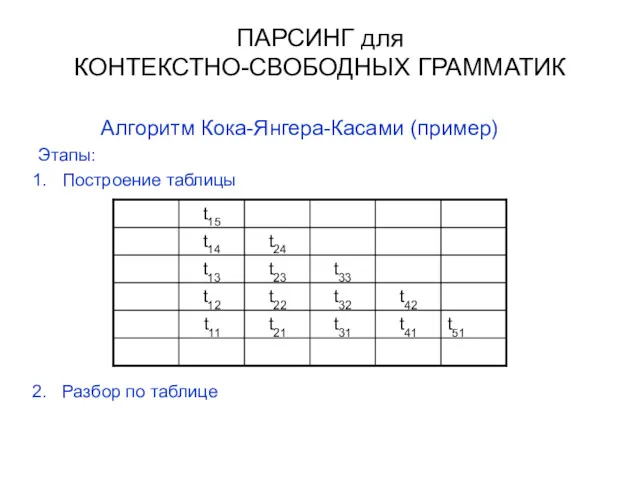 ПАРСИНГ для КОНТЕКСТНО-СВОБОДНЫХ ГРАММАТИК Алгоритм Кока-Янгера-Касами (пример) Этапы: Построение таблицы Разбор по таблице