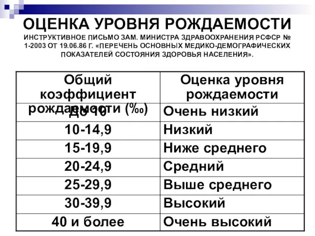 ОЦЕНКА УРОВНЯ РОЖДАЕМОСТИ ИНСТРУКТИВНОЕ ПИСЬМО ЗАМ. МИНИСТРА ЗДРАВООХРАНЕНИЯ РСФСР №