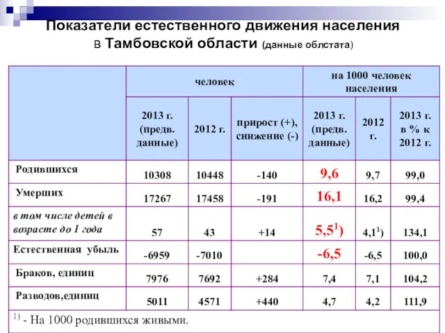 Показатели естественного движения населения в Тамбовской области (данные облстата)