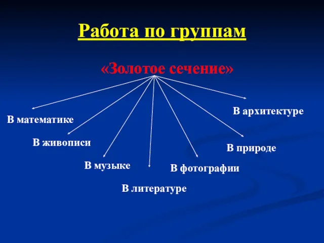 Работа по группам «Золотое сечение» В математике В живописи В