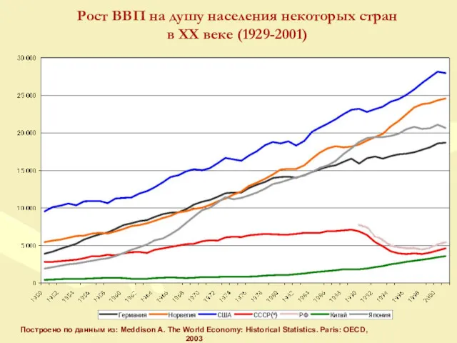 Рост ВВП на душу населения некоторых стран в XX веке