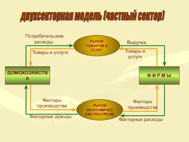 ДОМОХОЗЯЙСТВА Ф И Р М Ы РЫНОК ТОВАРОВ И УСЛУГ