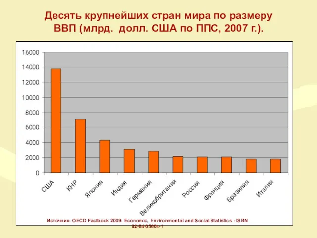 Источник: OECD Factbook 2009: Economic, Environmental and Social Statistics -