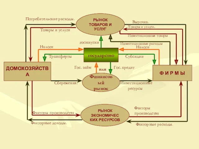 ДОМОХОЗЯЙСТВА Ф И Р М Ы РЫНОК ТОВАРОВ И УСЛУГ