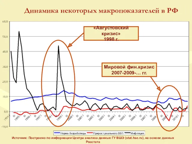 Динамика некоторых макропоказателей в РФ Источник: Построено по информации Центра