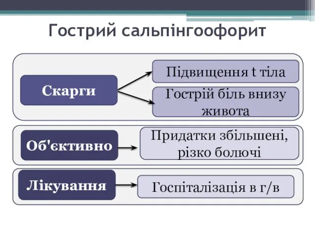 Гострий сальпінгоофорит Скарги Об'єктивно Лікування Підвищення t тіла Гострій біль