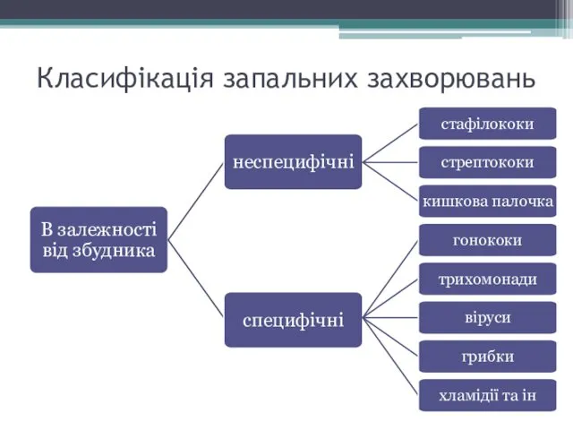 Класифікація запальних захворювань