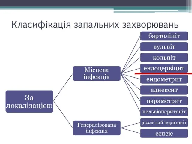 Класифікація запальних захворювань