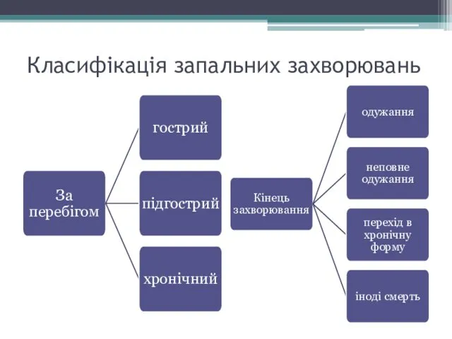 Класифікація запальних захворювань