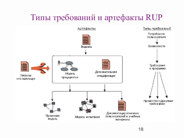 Типы требований и артефакты RUP