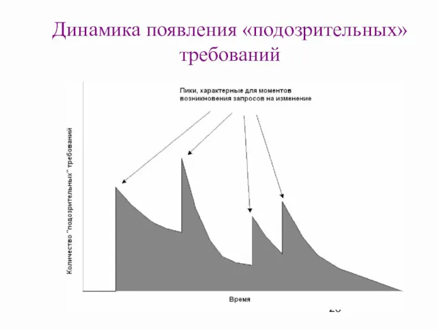 Динамика появления «подозрительных» требований