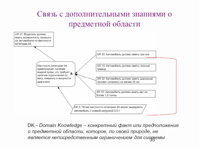 Связь с дополнительными знаниями о предметной области DK - Domain