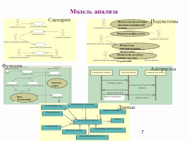 Модель анализа Сценарии Подсистемы Функции Алгоритмы Данные