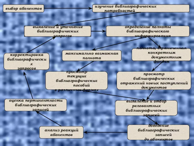 выбор абонентов изучение библиографических потребностей выявление и уточнение библиографических запросов