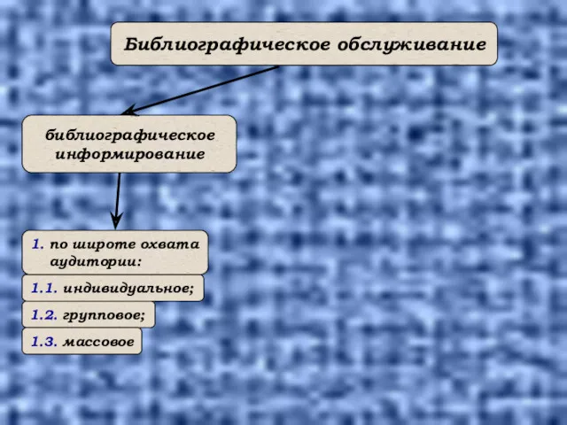 Библиографическое обслуживание библиографическое информирование 1. по широте охвата аудитории: 1.1. индивидуальное; 1.2. групповое; 1.3. массовое