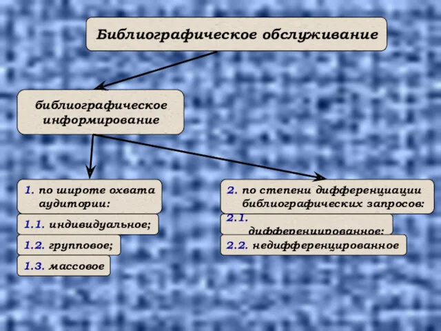 Библиографическое обслуживание библиографическое информирование 1. по широте охвата аудитории: 1.1.