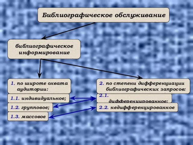 Библиографическое обслуживание библиографическое информирование 1. по широте охвата аудитории: 1.1.