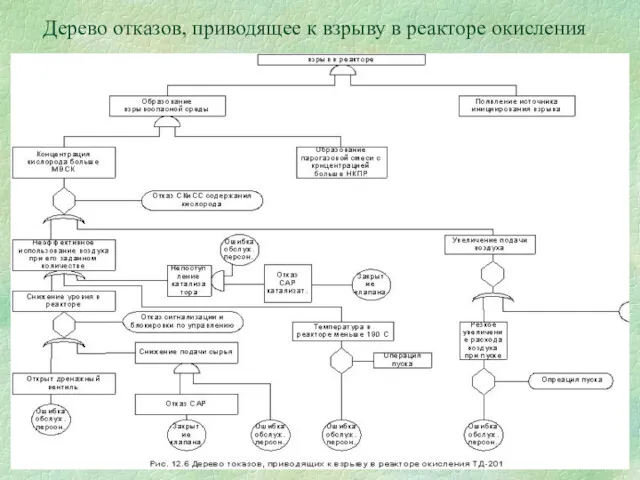 Дерево отказов, приводящее к взрыву в реакторе окисления