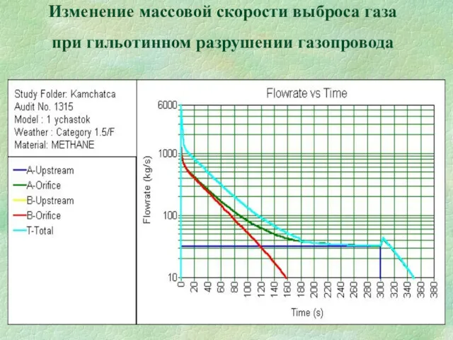 Изменение массовой скорости выброса газа при гильотинном разрушении газопровода