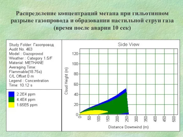 Распределение концентраций метана при гильотинном разрыве газопровода и образовании настильной