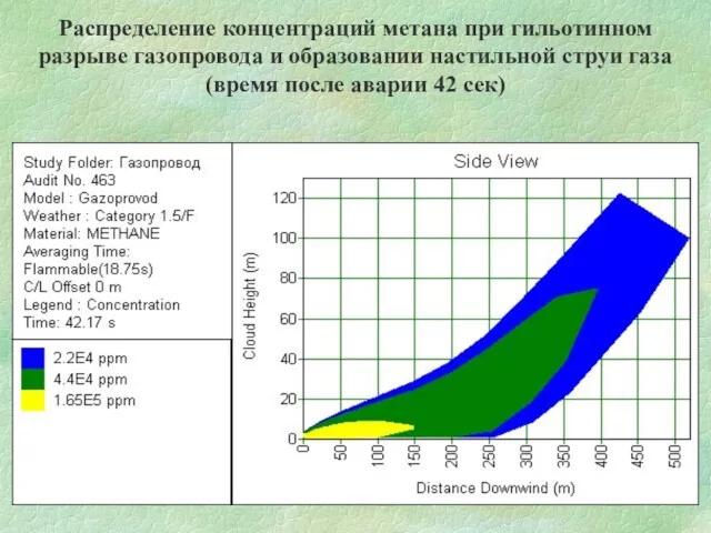 Распределение концентраций метана при гильотинном разрыве газопровода и образовании настильной
