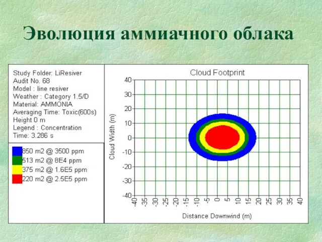 Эволюция аммиачного облака