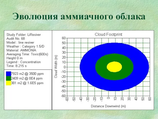 Эволюция аммиачного облака