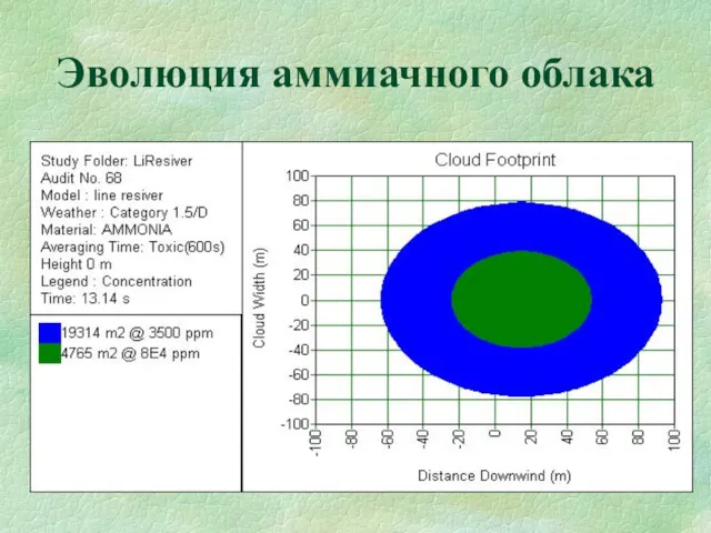 Эволюция аммиачного облака