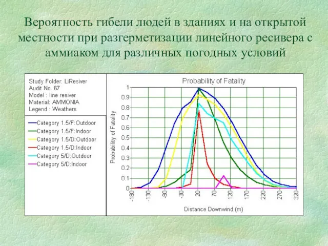 Вероятность гибели людей в зданиях и на открытой местности при