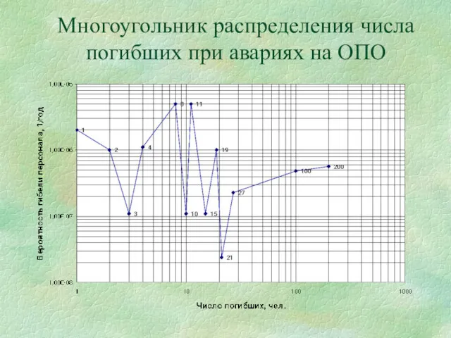 Многоугольник распределения числа погибших при авариях на ОПО