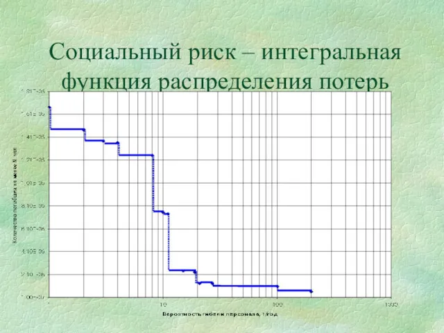 Социальный риск – интегральная функция распределения потерь