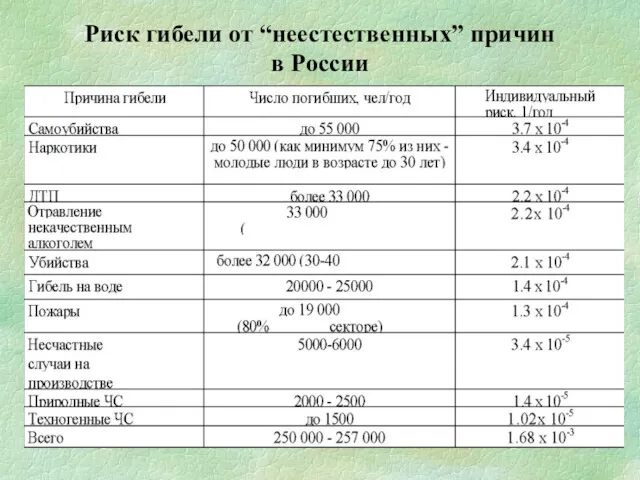 Риск гибели от “неестественных” причин в России