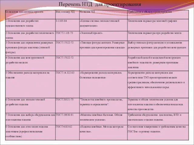 Перечень НТД для проектирования