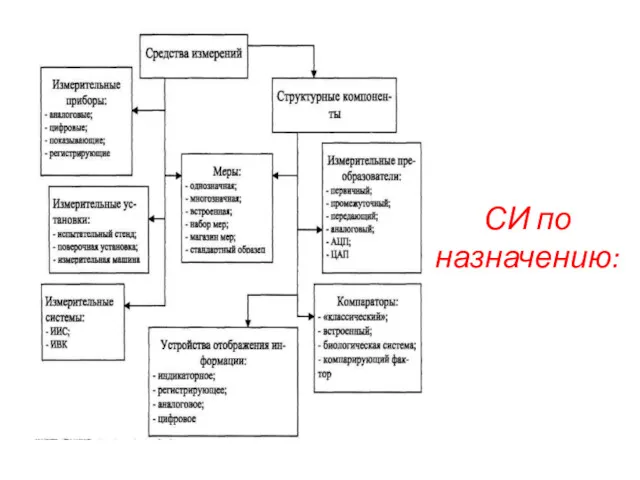 СИ по назначению: