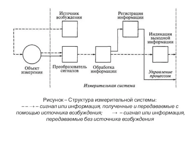 Рисунок – Структура измерительной системы: – – → – сигнал