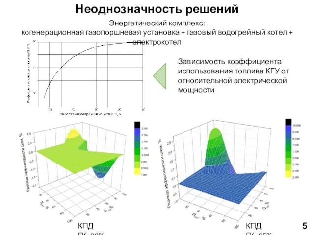 15 Неоднозначность решений Энергетический комплекс: когенерационная газопоршневая установка + газовый